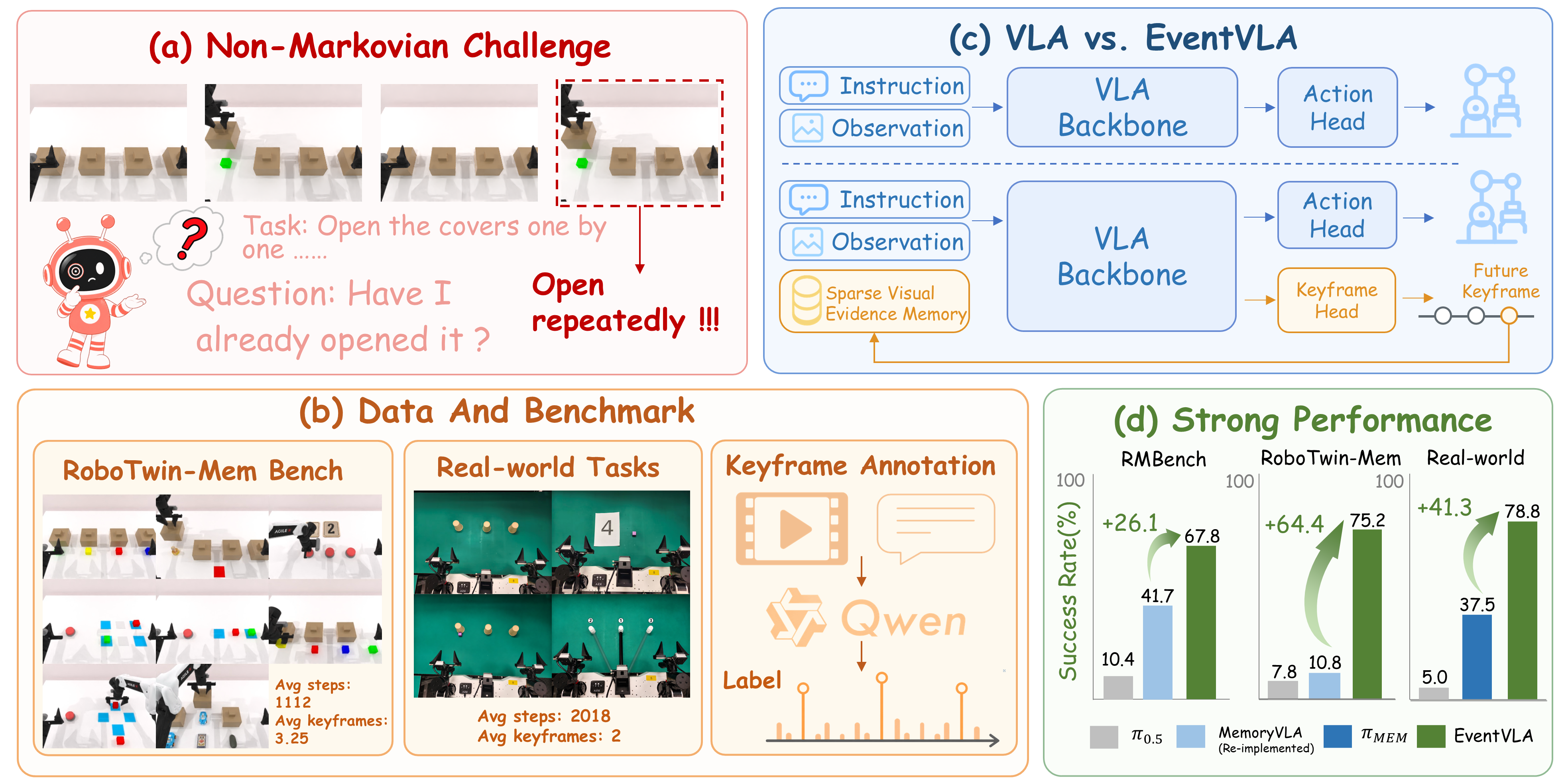 EventVLA Overview